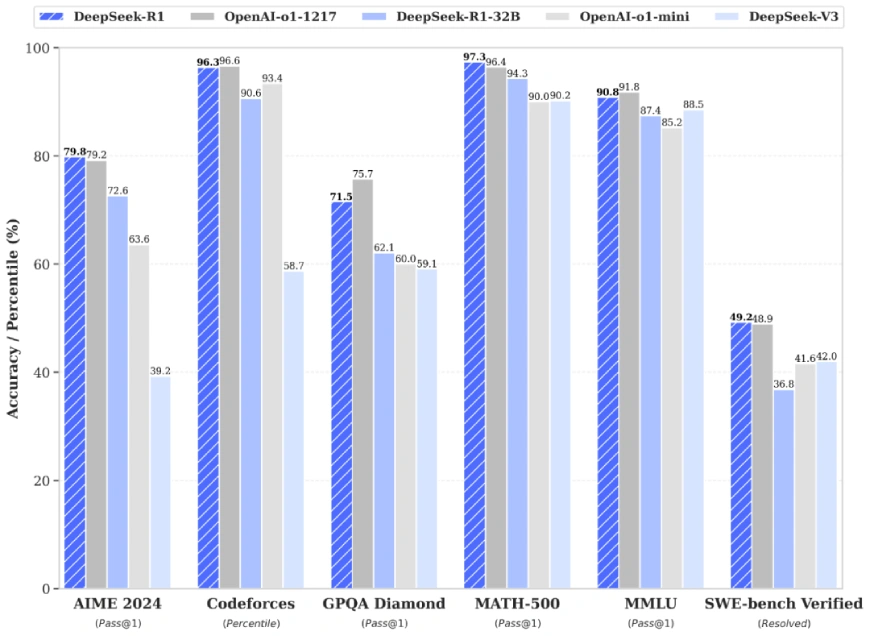 DeepSeek-R1 Benchmark Comparison
