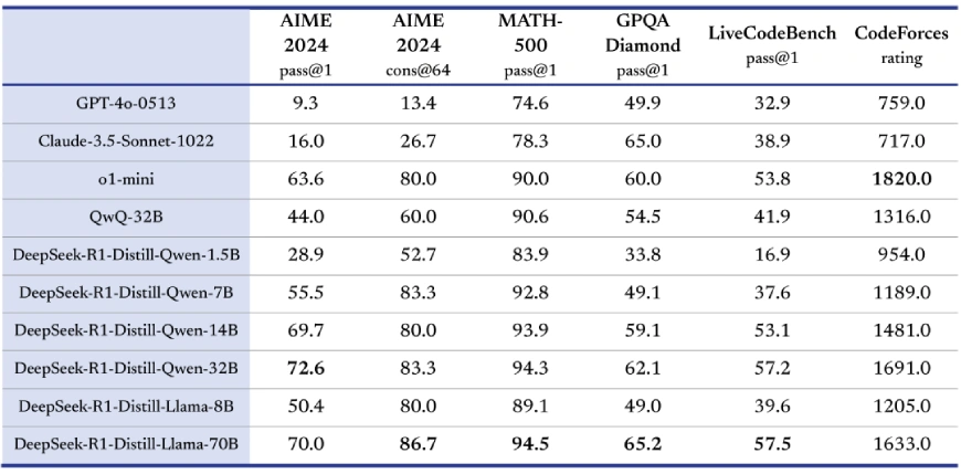 Distilled Models Performance Comparison